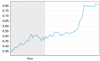 Chart Mini Future Short Metavista3D - 6 Monate