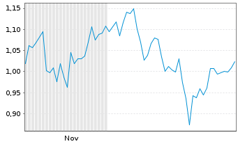 Chart Mini Future Long TotalEnergies - 6 Monate