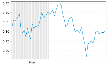 Chart Mini Future Long TotalEnergies - 6 Monate