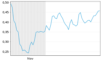 Chart Mini Future Long Merck - 6 Months