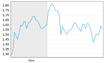 Chart Mini Future Short MTU Aero Engines - 6 Months