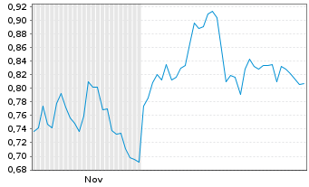 Chart Mini Future Short S&T - 6 Monate