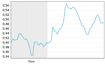 Chart Mini Future Short Procter & Gamble - 6 Monate