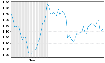 Chart Mini Future Long HelloFresh - 6 Monate