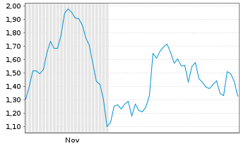 Chart Mini Future Short HelloFresh - 6 Monate