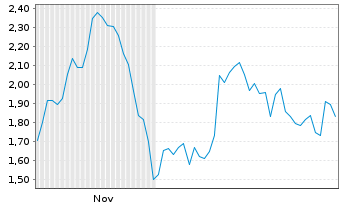 Chart Mini Future Short HelloFresh - 6 Monate