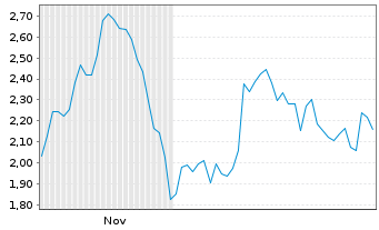 Chart Mini Future Short HelloFresh - 6 Monate