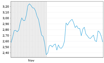 Chart Mini Future Short HelloFresh - 6 Monate