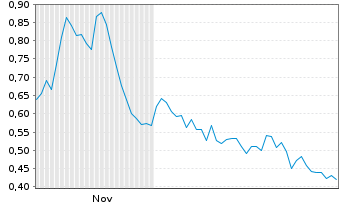 Chart Mini Future Short Mutares - 6 Monate