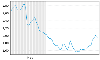 Chart Mini Future Short Walmart - 6 Months