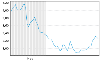 Chart Mini Future Short Walmart - 6 Months