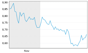 Chart Mini Future Long OMV - 6 Months