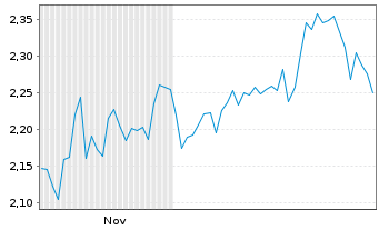 Chart Mini Future Short OMV - 6 Months
