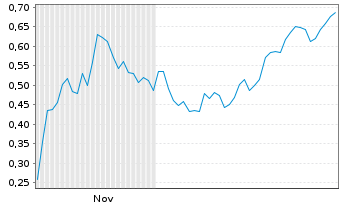 Chart Mini Future Short Marathon Digital Holdings - 6 Monate