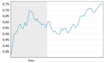 Chart Mini Future Short Marathon Digital Holdings - 6 Months