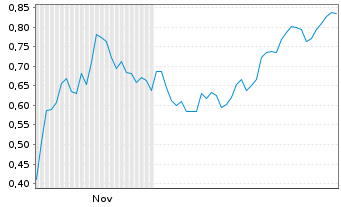 Chart Mini Future Short Marathon Digital Holdings - 6 Monate