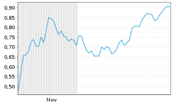 Chart Mini Future Short Marathon Digital Holdings - 6 Monate