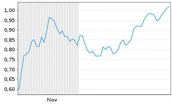 Chart Mini Future Short Marathon Digital Holdings - 6 Monate