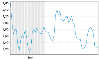 Chart Mini Future Long BigBear.ai Holdings - 6 Monate