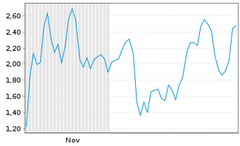 Chart Mini Future Short BigBear.ai Holdings - 6 Monate