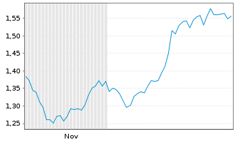 Chart Mini Future Long Axa - 6 Monate