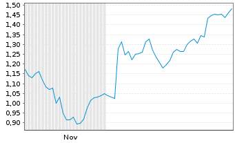 Chart Mini Future Long Boeing - 6 Monate