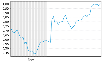 Chart Mini Future Long Boeing - 6 Monate