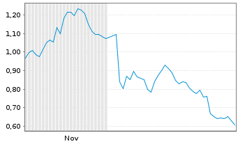 Chart Mini Future Short Boeing - 6 Monate