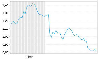 Chart Mini Future Short Boeing - 6 Monate