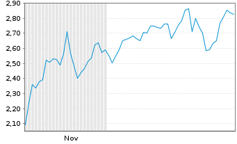 Chart Mini Future Short Tencent Holdings - 6 Monate