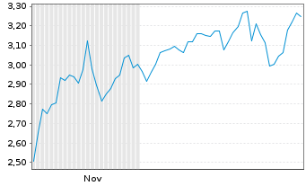Chart Mini Future Short Tencent Holdings - 6 Monate