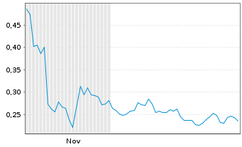 Chart Mini Future Long SFC Energy - 6 Monate