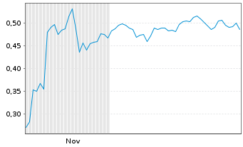 Chart Mini Future Short SFC Energy - 6 Monate