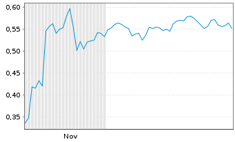 Chart Mini Future Short SFC Energy - 6 Monate