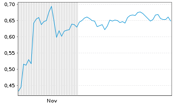 Chart Mini Future Short SFC Energy - 6 Monate