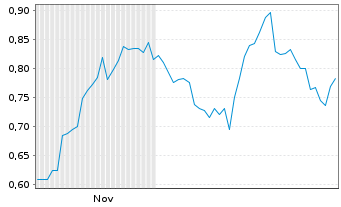 Chart Mini Future Long Johnson&Johnson - 6 Monate