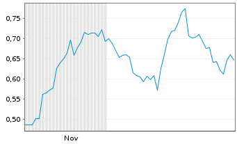 Chart Mini Future Long Johnson&Johnson - 6 Monate