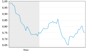 Chart Mini Future Short Johnson&Johnson - 6 Monate