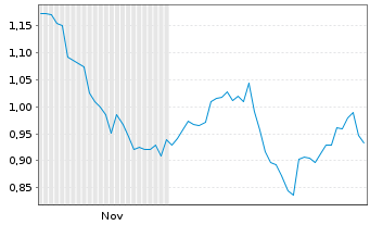 Chart Mini Future Short Johnson&Johnson - 6 Months
