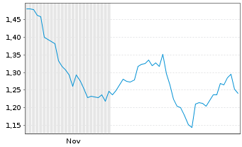 Chart Mini Future Short Johnson&Johnson - 6 Monate