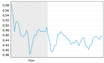 Chart Mini Future Long Jenoptik - 6 Monate