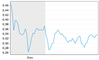 Chart Mini Future Long Jenoptik - 6 Monate