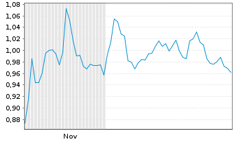 Chart Mini Future Short Jenoptik - 6 Monate