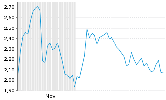 Chart Mini Future Short Block - 6 Monate