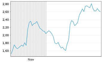 Chart Mini Future Short Uber Technologies - 6 Monate