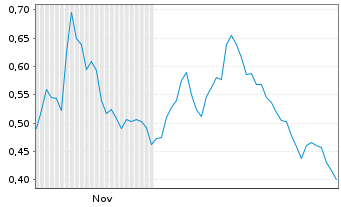 Chart Mini Future Short RTL Group - 6 Monate
