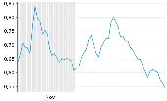 Chart Mini Future Short RTL Group - 6 Monate