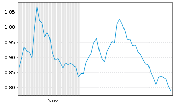 Chart Mini Future Short RTL Group - 6 Monate