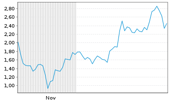Chart Mini Future Long Newmont - 6 Monate