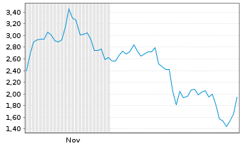 Chart Mini Future Short Newmont - 6 Monate